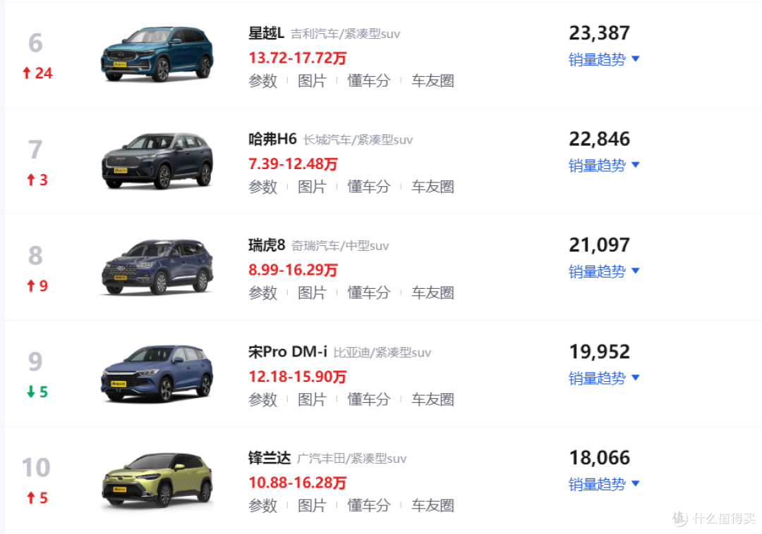 1月suv车型销量排行榜长安cs75plus夺得冠军问界m7跃升第二