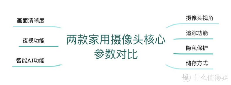 300 元内热销！两款 4K 云台摄像头深度横评：360摄像头9pro 、华为海雀3大PK，究竟谁更胜一筹？