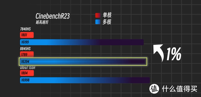 7840HS与8845HS对决！谁才是性价比之王？