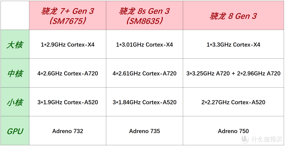 又是中端神U？骁龙7+Gen3频率曝光