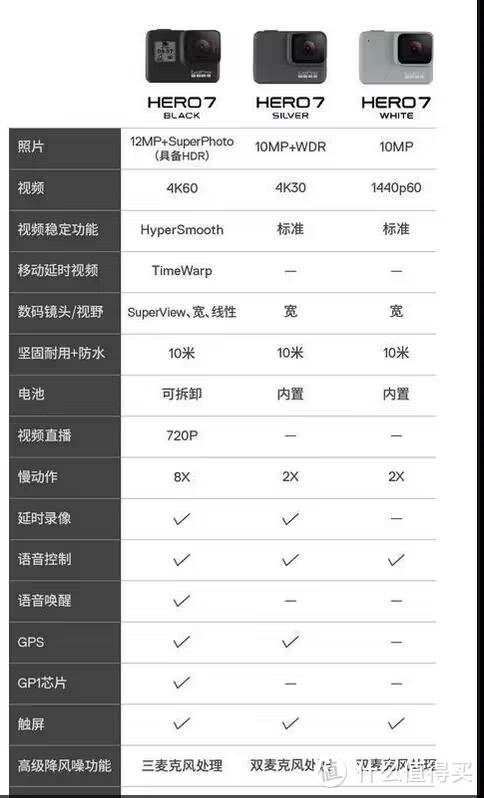 【你买不推荐，我买我真买】200元的GoPro7我买了