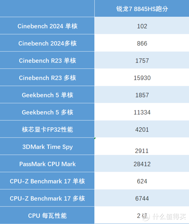 AMD锐龙7 8845HS处理器怎么样，和锐龙7 7840HS有什么区别，选择哪个更好呢？