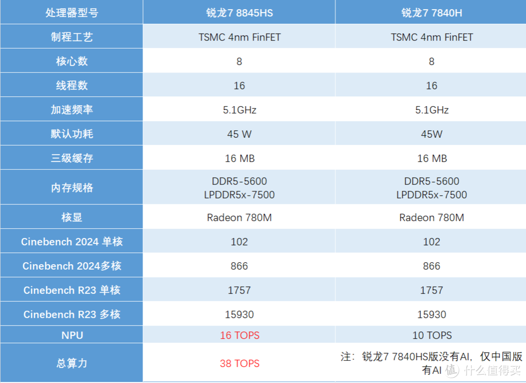 AMD锐龙7 8845HS处理器怎么样，和锐龙7 7840HS有什么区别，选择哪个更好呢？