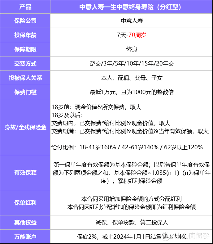 2024年增额寿险为何选一生中意（分红型）？有哪些优缺点？