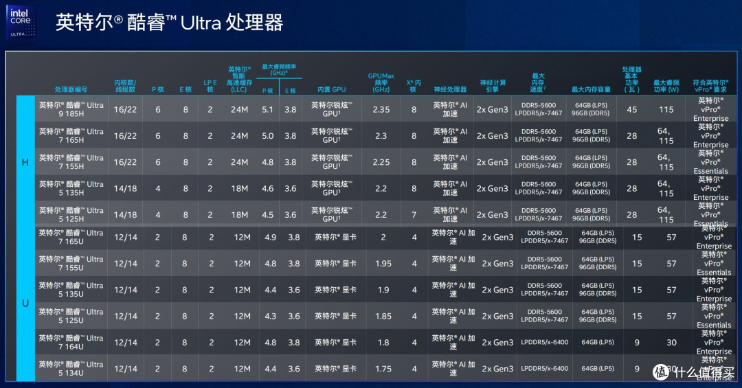英特尔推出酷睿ultravpro平台加速aipc向商用市场普及