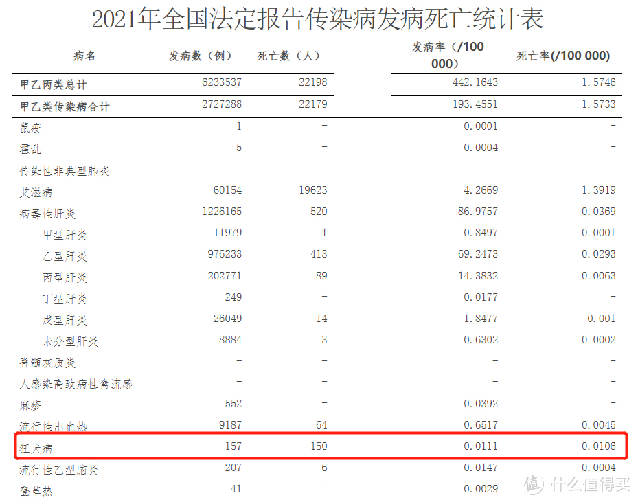 发病后几乎100%致死，狂犬病暴露后如何正确处置？