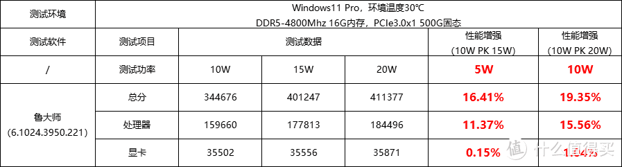 实测Intel Alder Lake N100处理器不同功率下性能表现