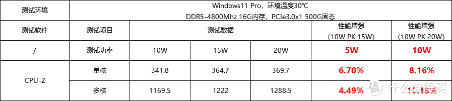 实测Intel Alder Lake N100处理器不同功率下性能表现