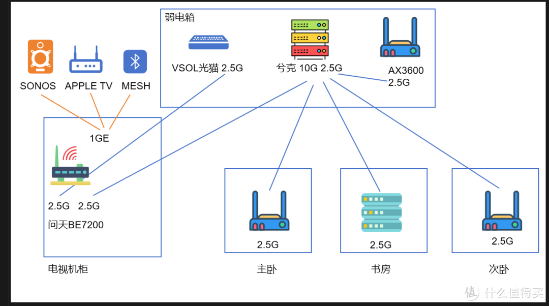 家庭网络：全屋2.5G网络升级记录