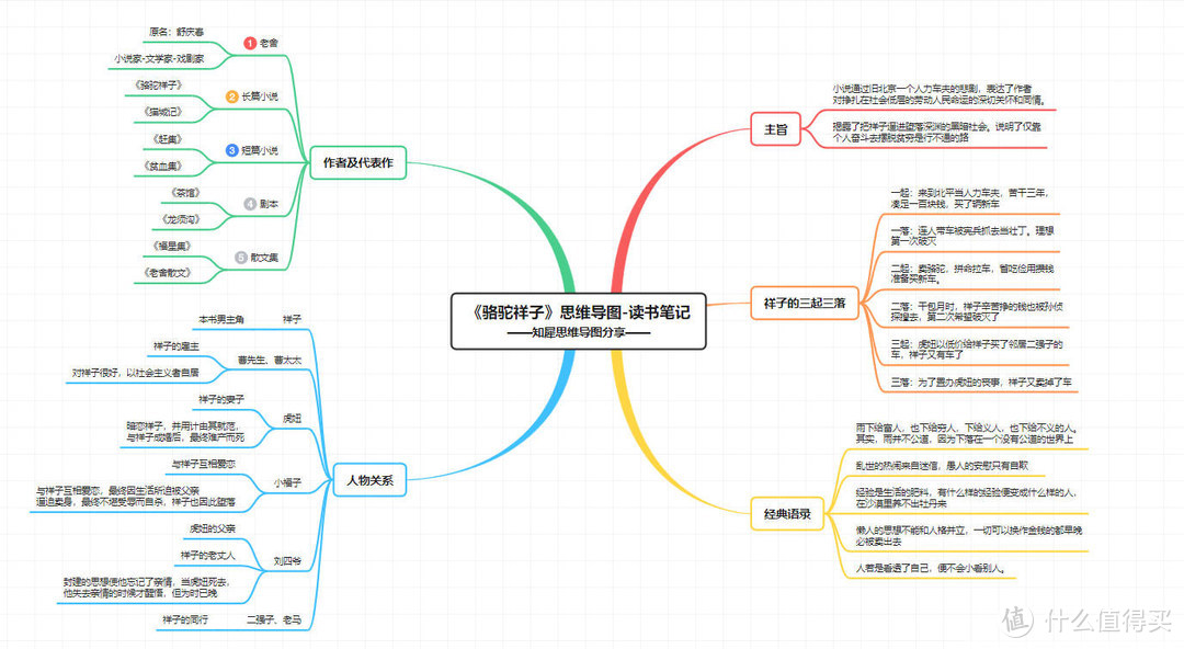 祥子的三起三落思维导图,高清思维导图模板分享