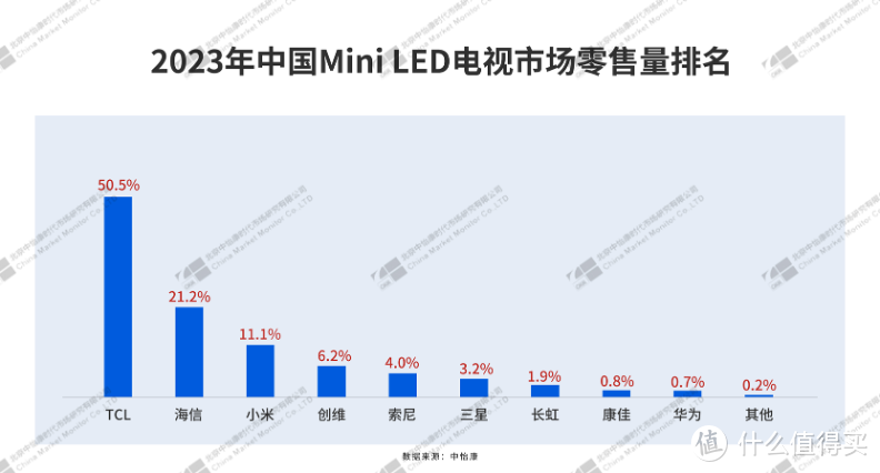 最新！TCL电视全球第二，中国民族品牌第一