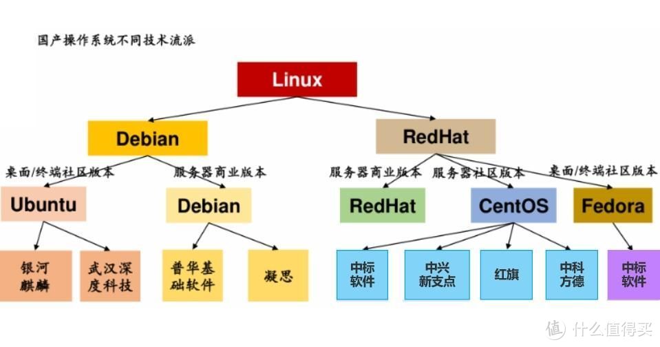 不黑不吹，目前所有国产系统，只有华为鸿蒙才是100%自研