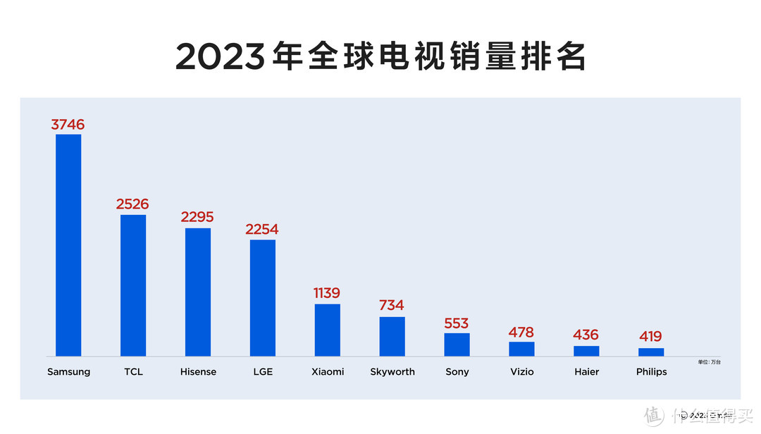 最新！TCL电视全球第二，中国民族品牌第一