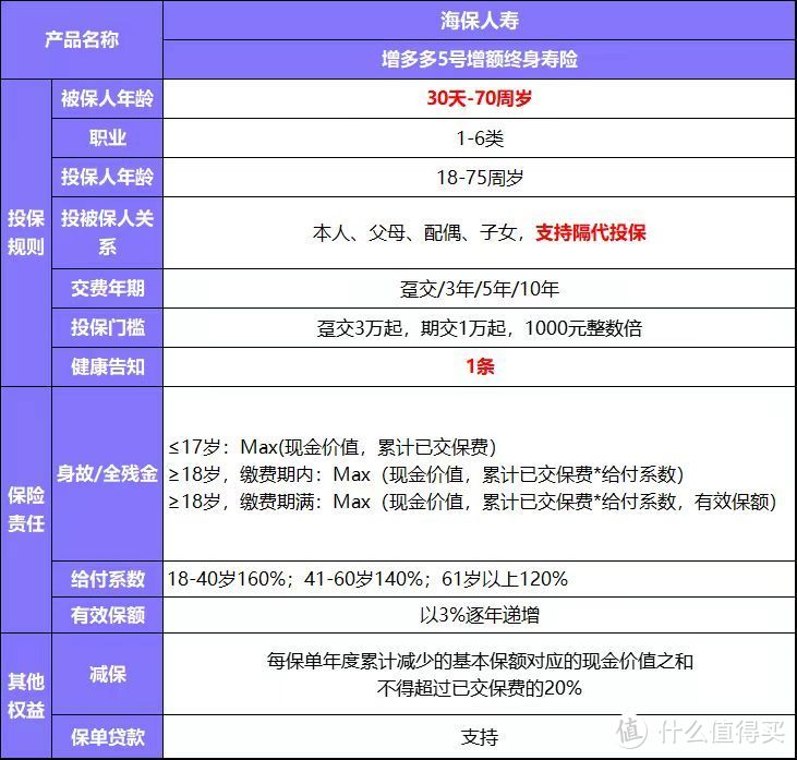 增额寿险佼佼者要下架？海保人寿增多多5号值不值得入手