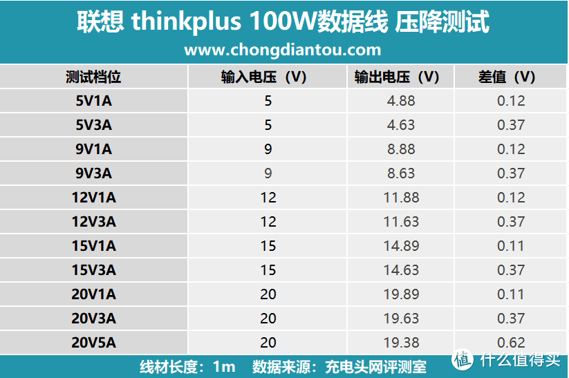 拆解报告：联想thinkplus 100W USB-C快充数据线CC510L