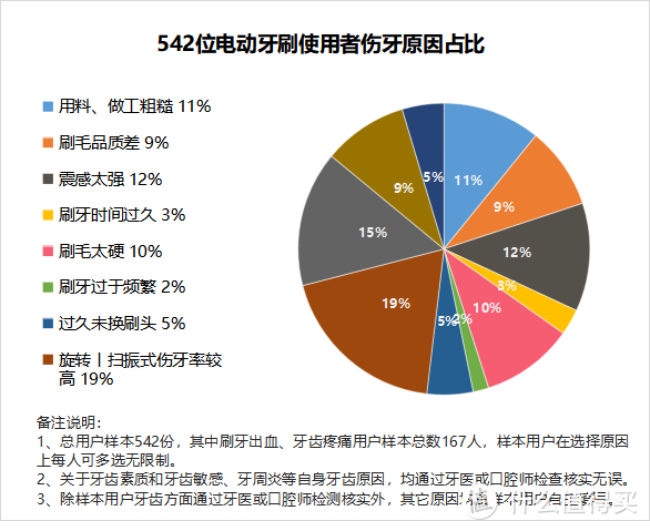 电动牙刷会刷坏牙齿吗？三大副作用弊病千万警惕