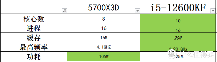 12600KF和5700X3D里选哪个？我选intel的12600KF！