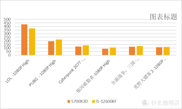 12600KF和5700X3D里选哪个？我选intel的12600KF！