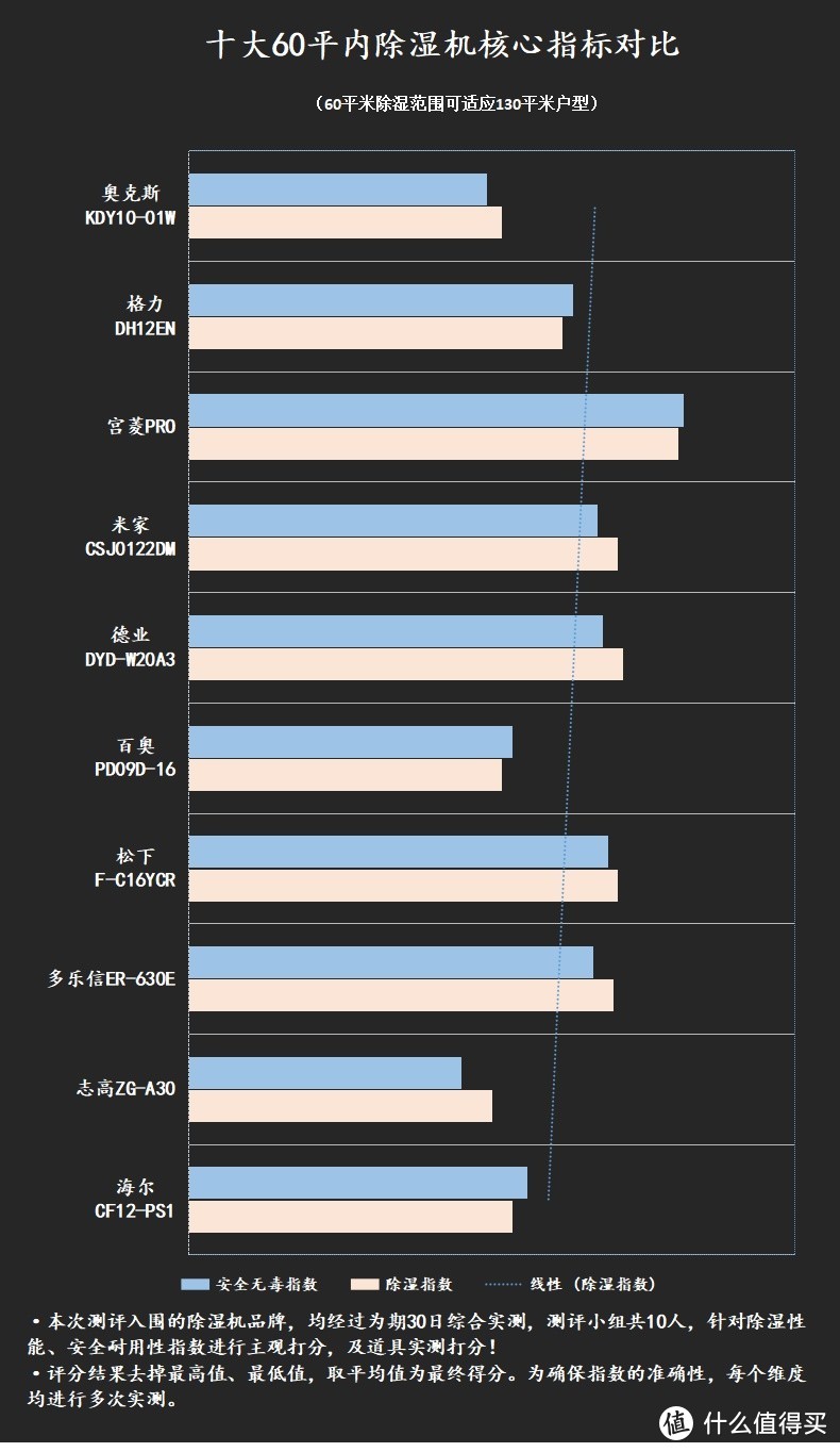 有没有必要买除湿机？严防五大套路黑名单！