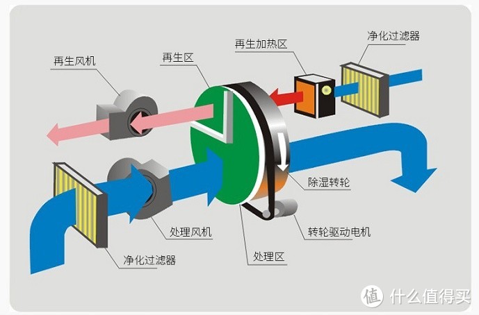 有没有必要买除湿机？严防五大套路黑名单！