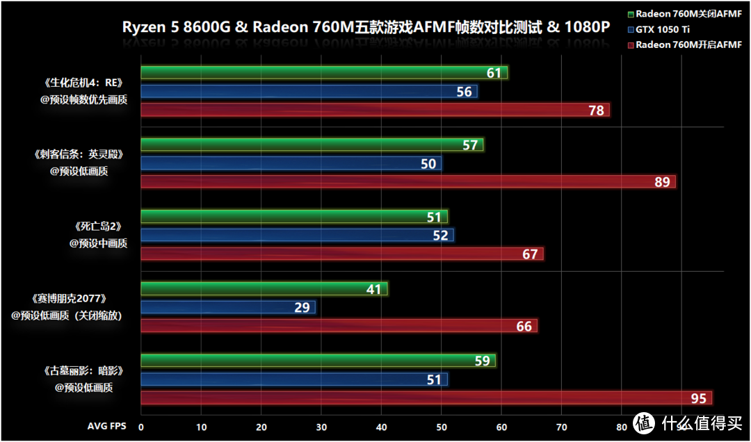 锐龙5 8600G+微星B650M迫击炮体验，请丢掉入门独显并享用AI加速