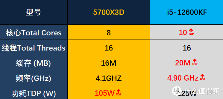 千元段位，综合性价比性能CPU，Intel i5 12600KF 在预算和性能之间平衡，满足游戏、娱乐、办公多场景