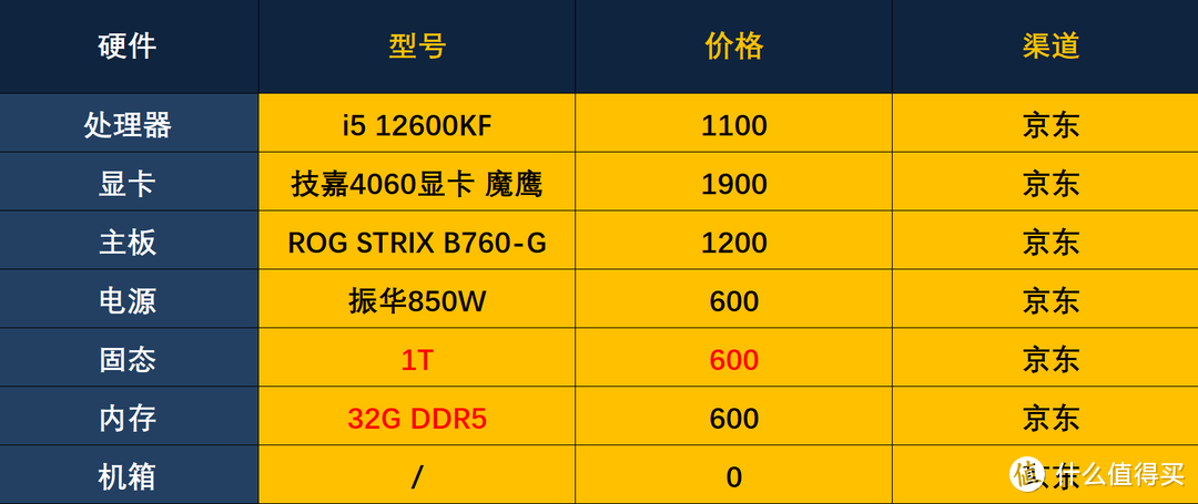 千元段位，综合性价比性能CPU，Intel i5 12600KF 在预算和性能之间平衡，满足游戏、娱乐、办公多场景