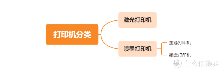 拯救不会选打印机的家长 一文说透打印机怎么选  鸡娃的宝子们冲啊！（附多机型选购建议）