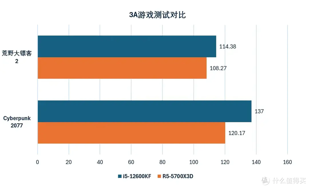 开学季装机，千元级CPU更推荐i5-12600KF