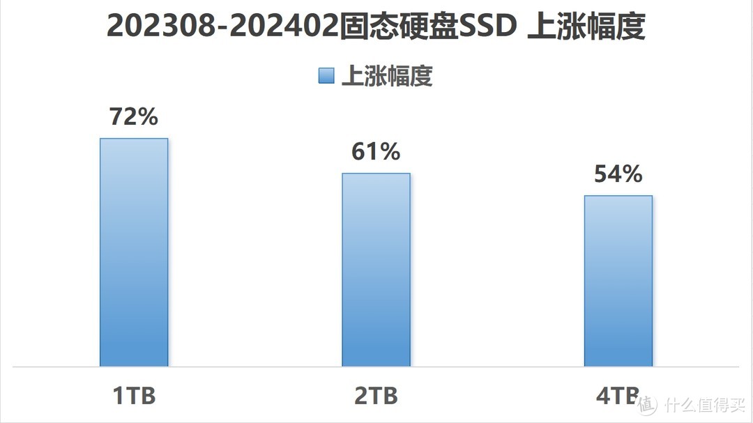 固态硬盘SSD疯狂涨价，国产存储如何消除恐惧