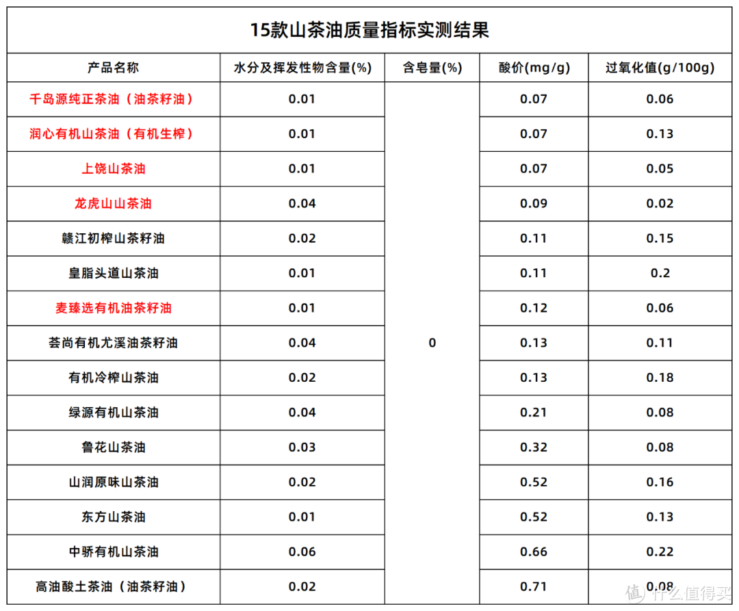 掺假了吗？15款山茶油测评！结果...