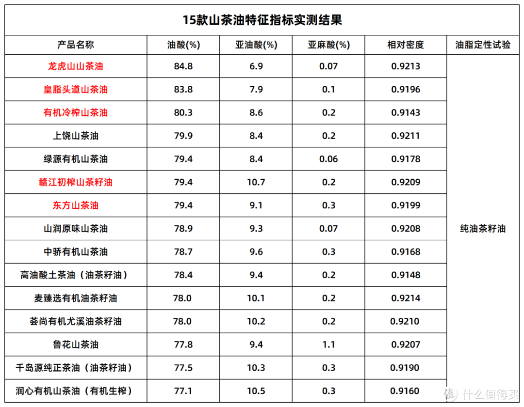 掺假了吗？15款山茶油测评！结果...