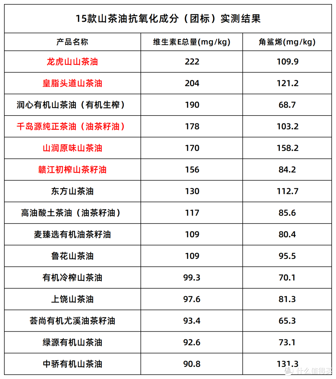 掺假了吗？15款山茶油测评！结果...