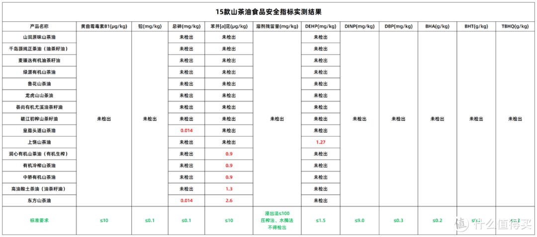 掺假了吗？15款山茶油测评！结果...