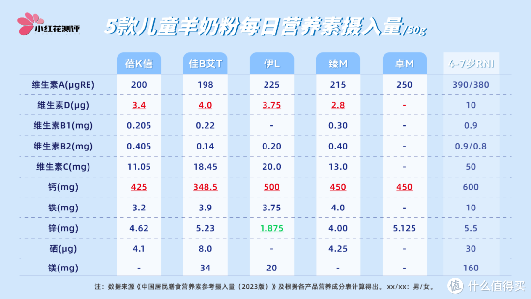 羊奶粉测评：小分子更好吸收？过敏宝可吃