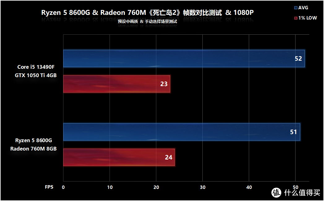 锐龙5 8600G+微星B650M迫击炮体验，请丢掉入门独显并享用AI加速