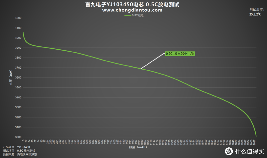 高性能、低内阻，言九电子YJ103450软包电芯评测