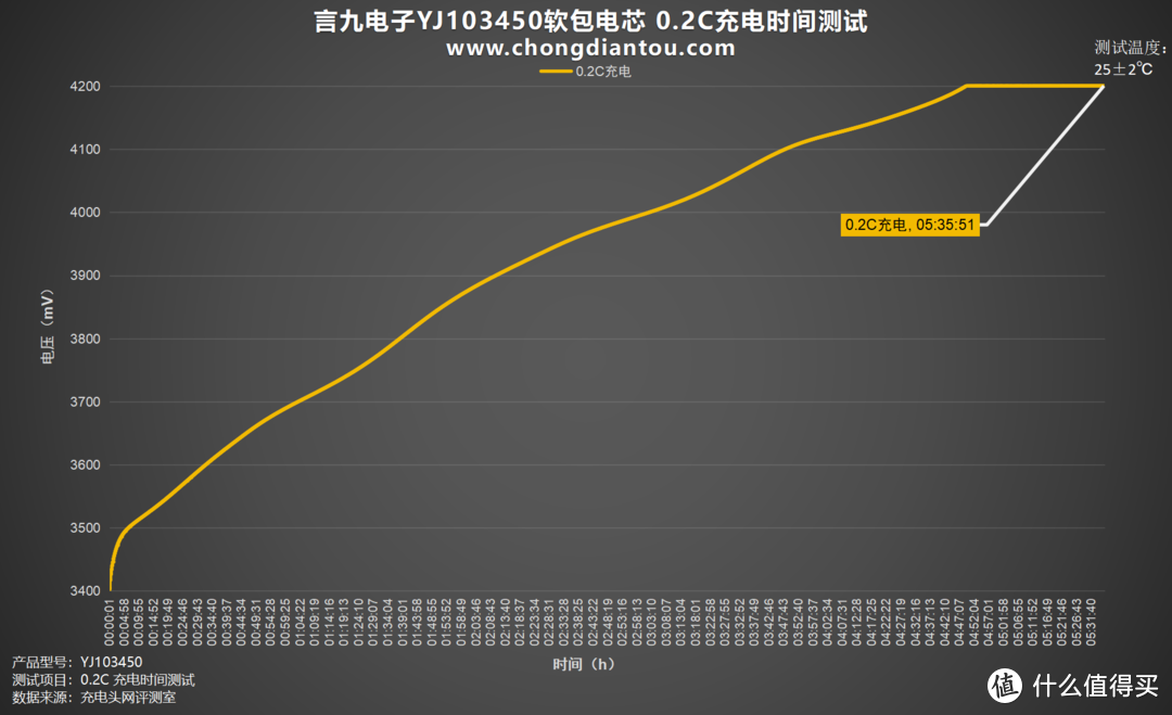 高性能、低内阻，言九电子YJ103450软包电芯评测