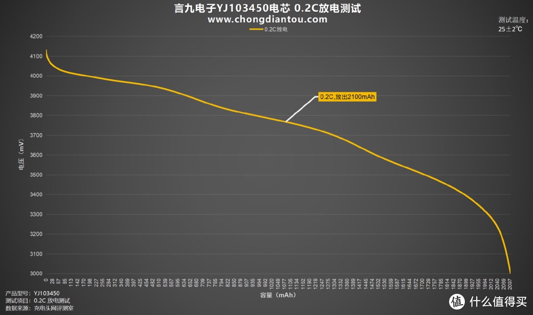 高性能、低内阻，言九电子YJ103450软包电芯评测