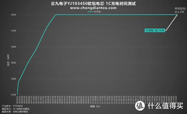 高性能、低内阻，言九电子YJ103450软包电芯评测