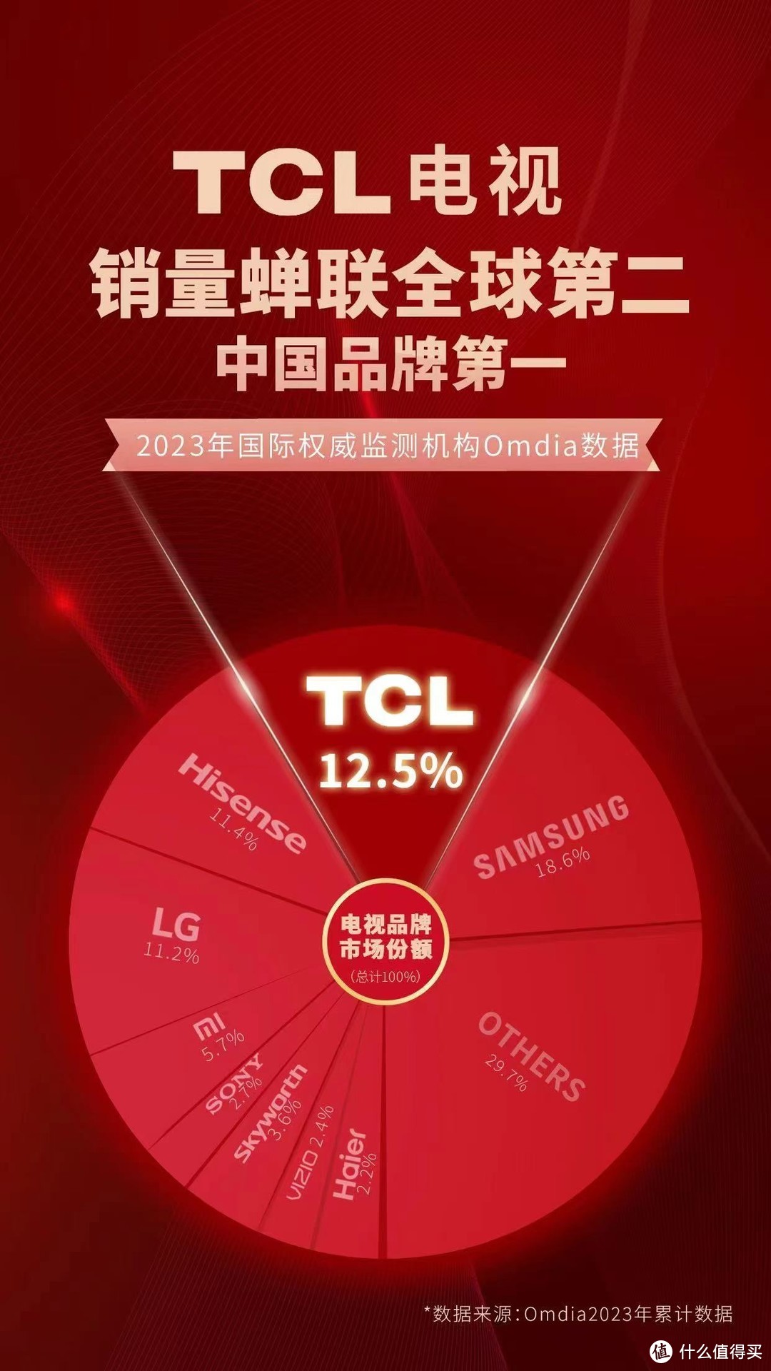 TCL电视: 2023年全球销量第二，中国市场领跑者