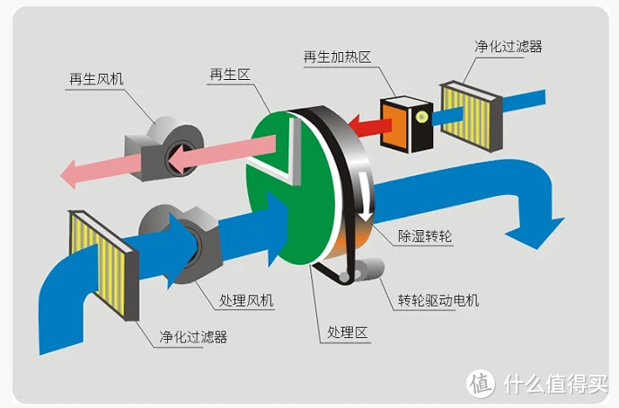 除湿机是干嘛用的？当心这五大陷阱隐患