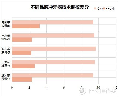 冲牙器对牙齿有损伤吗？远离三大雷点危害!