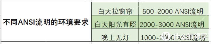 家用投影仪选哪个？投影仪哈趣、小明、极米、坚果、爱普生、当贝怎么选？不同价位家用投影仪推荐