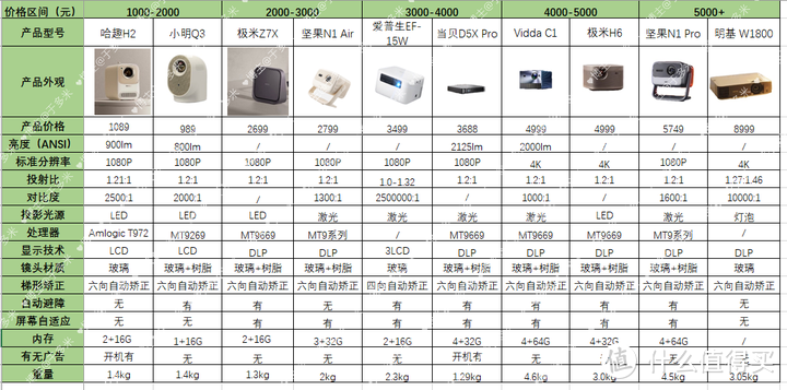 家用投影仪选哪个？投影仪哈趣、小明、极米、坚果、爱普生、当贝怎么选？不同价位家用投影仪推荐