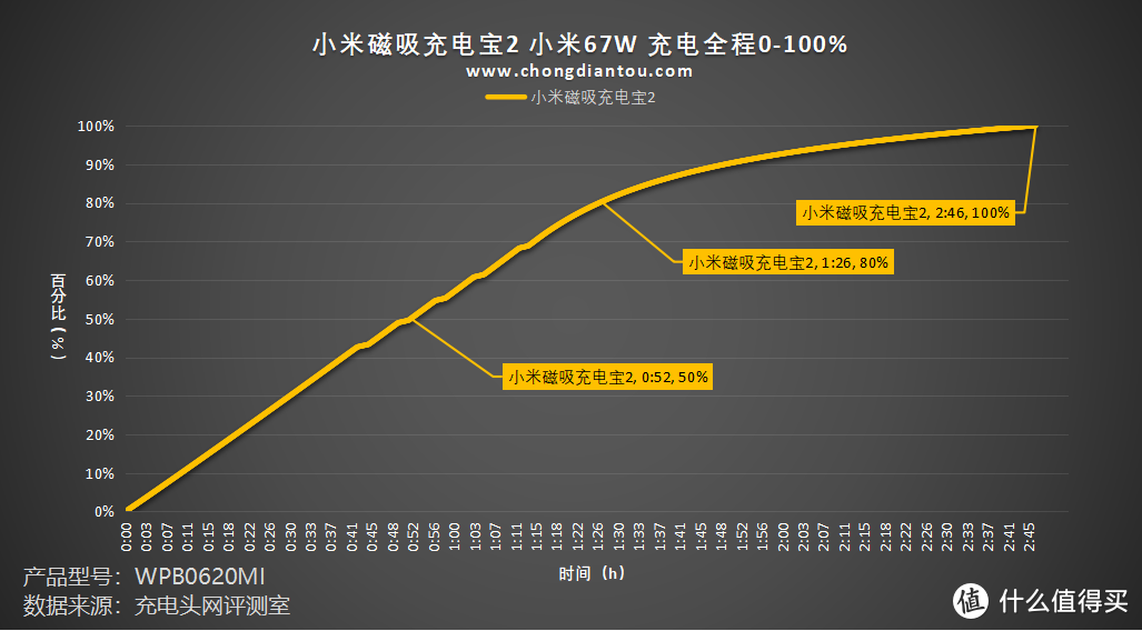 评测小米磁吸充电宝2：小巧轻出行，Qi2 15W iPhone无线充