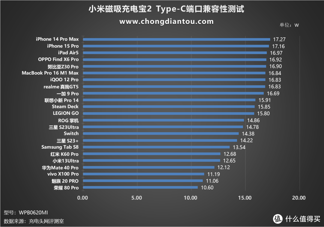 评测小米磁吸充电宝2：小巧轻出行，Qi2 15W iPhone无线充