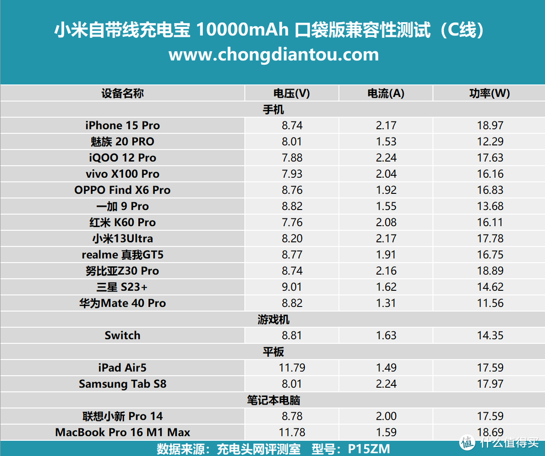 至高 22.5W快充，随意用电，小米自带线充电宝 10000mAh 口袋版评测