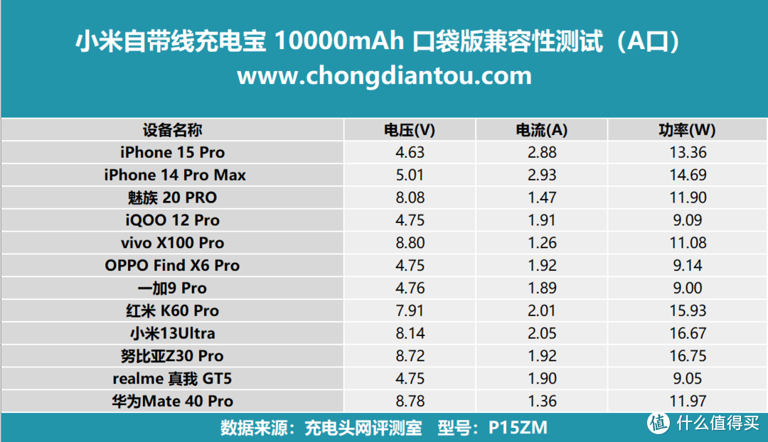 至高 22.5W快充，随意用电，小米自带线充电宝 10000mAh 口袋版评测