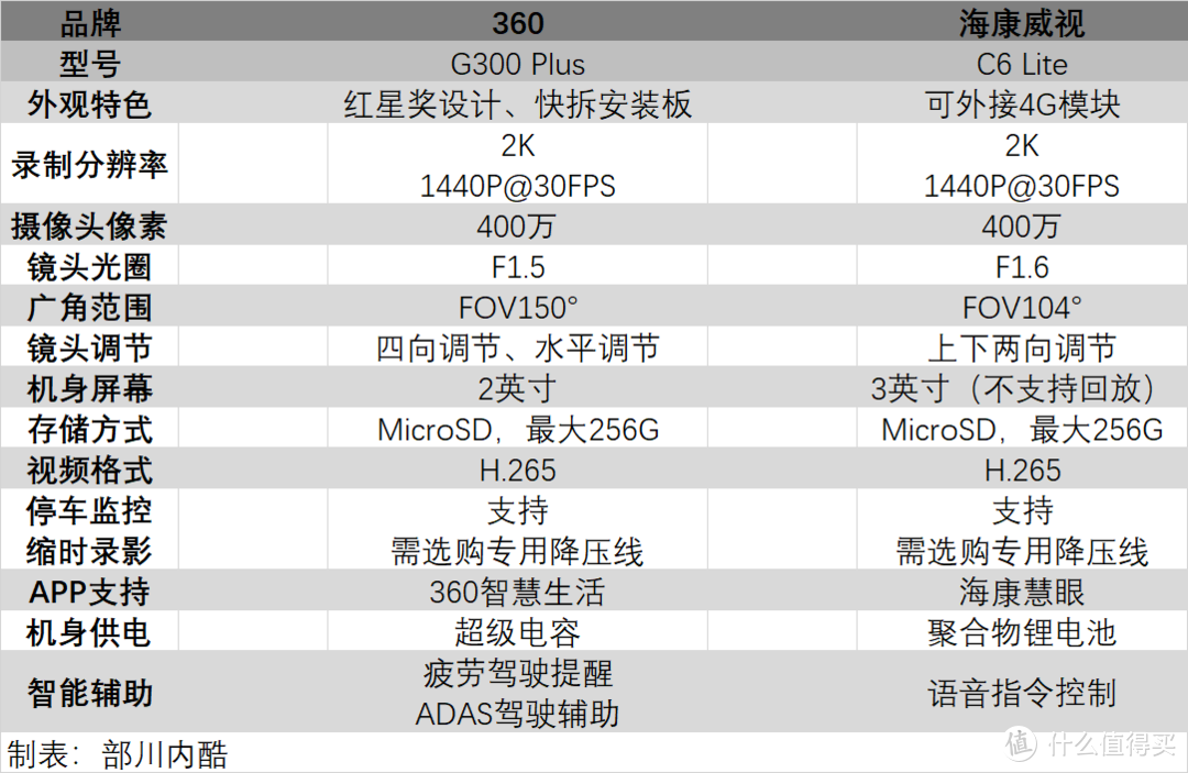 『360 G300 Plus』 VS『海康威视 C6 Lite』，两大300元档选手对比告诉你，行车记录仪市场到底有多卷！